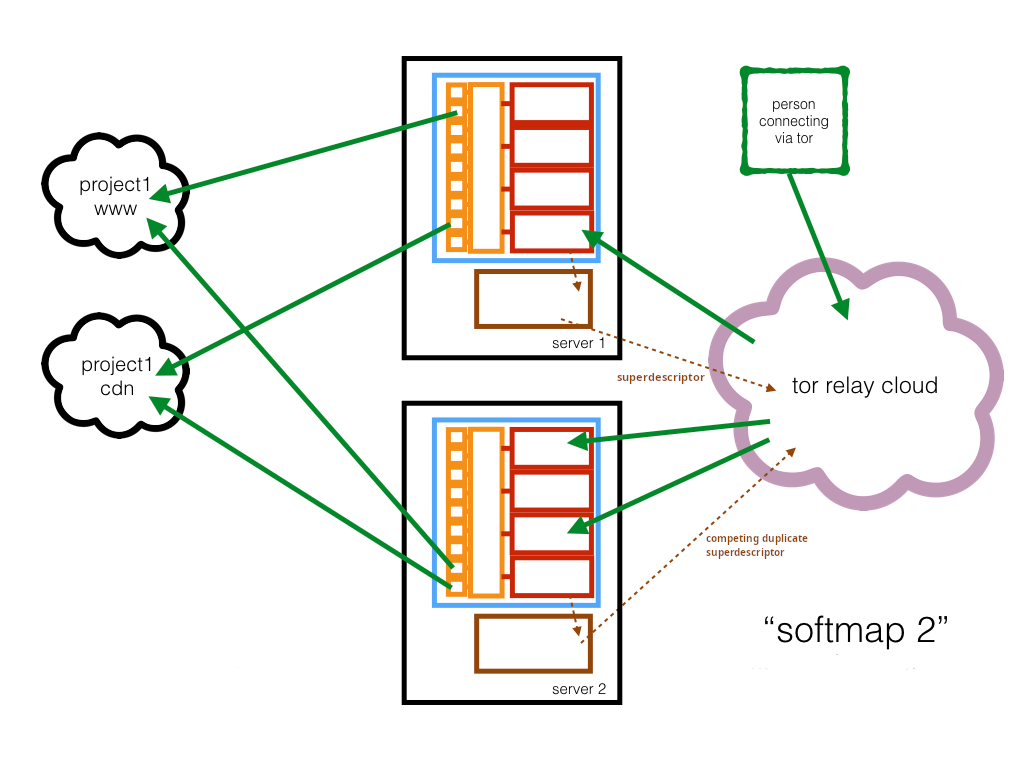 softmap 2